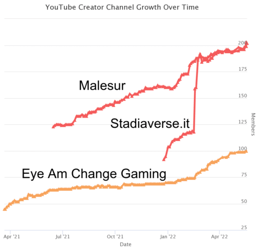 YouTuber Growth Over Time