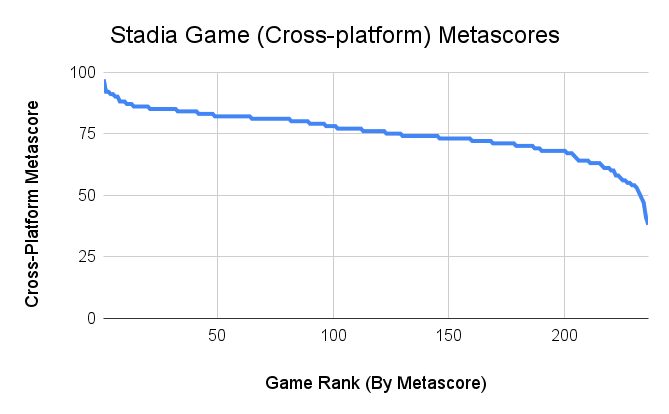 Stadia Game Metascore Inisghts