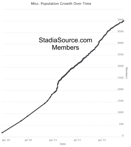 Stadia Source Members Over Time