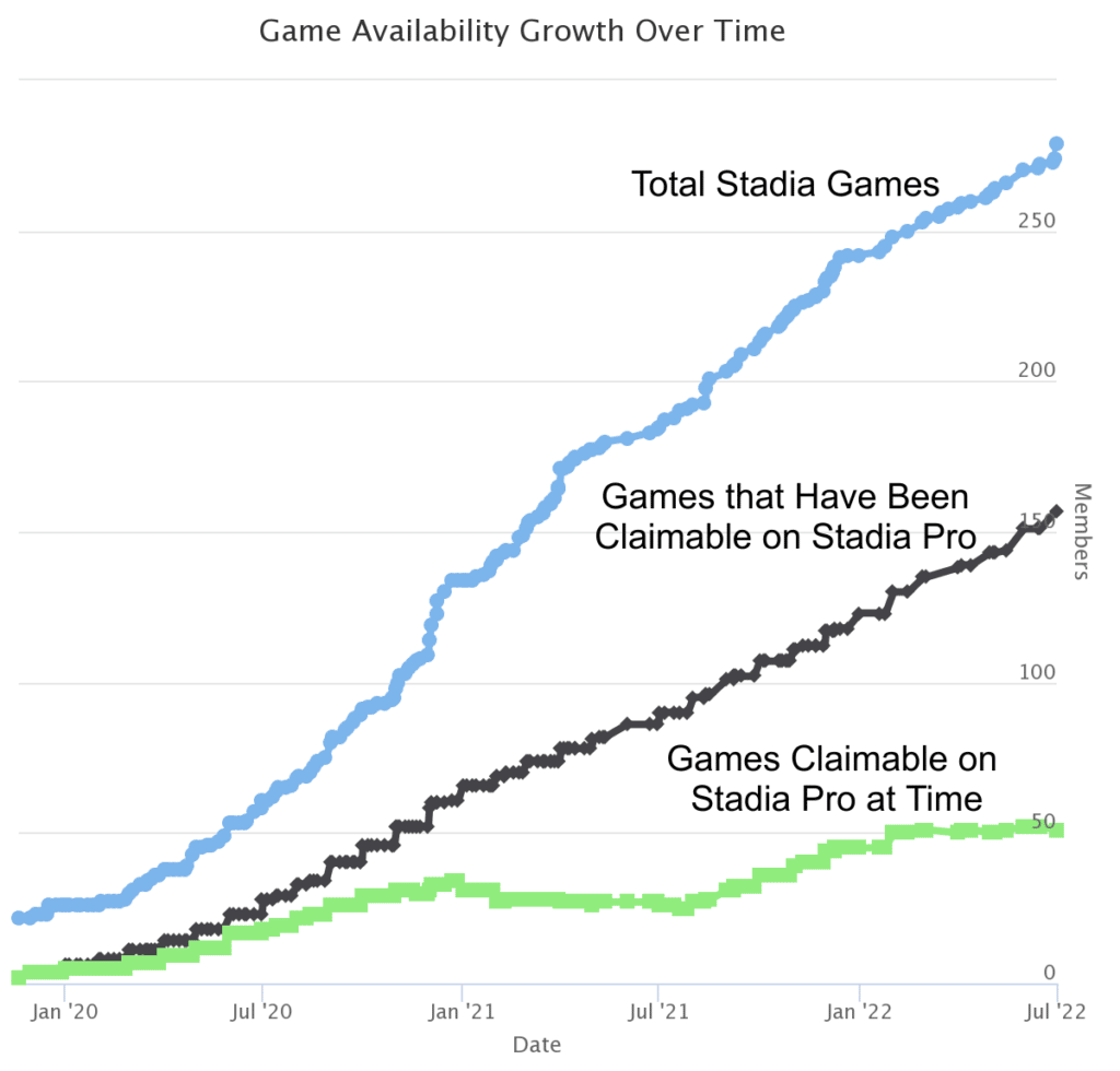 Stadia Game Library Growth over time