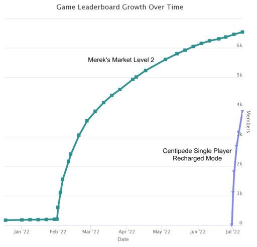 Merek's Market and Centipede Leaderboard Size Over Time