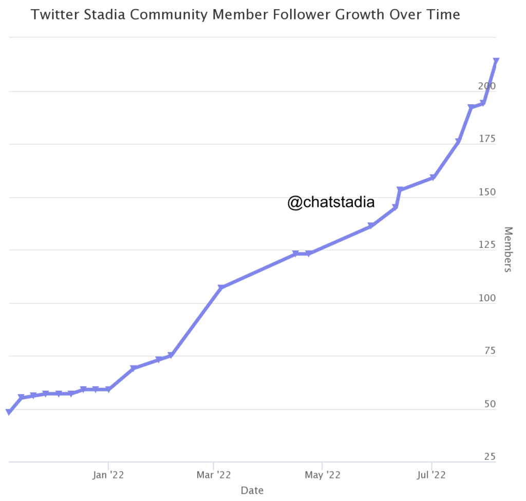 Number of followers of @ChatStadia over time