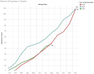 Race to 100 Stadia Games