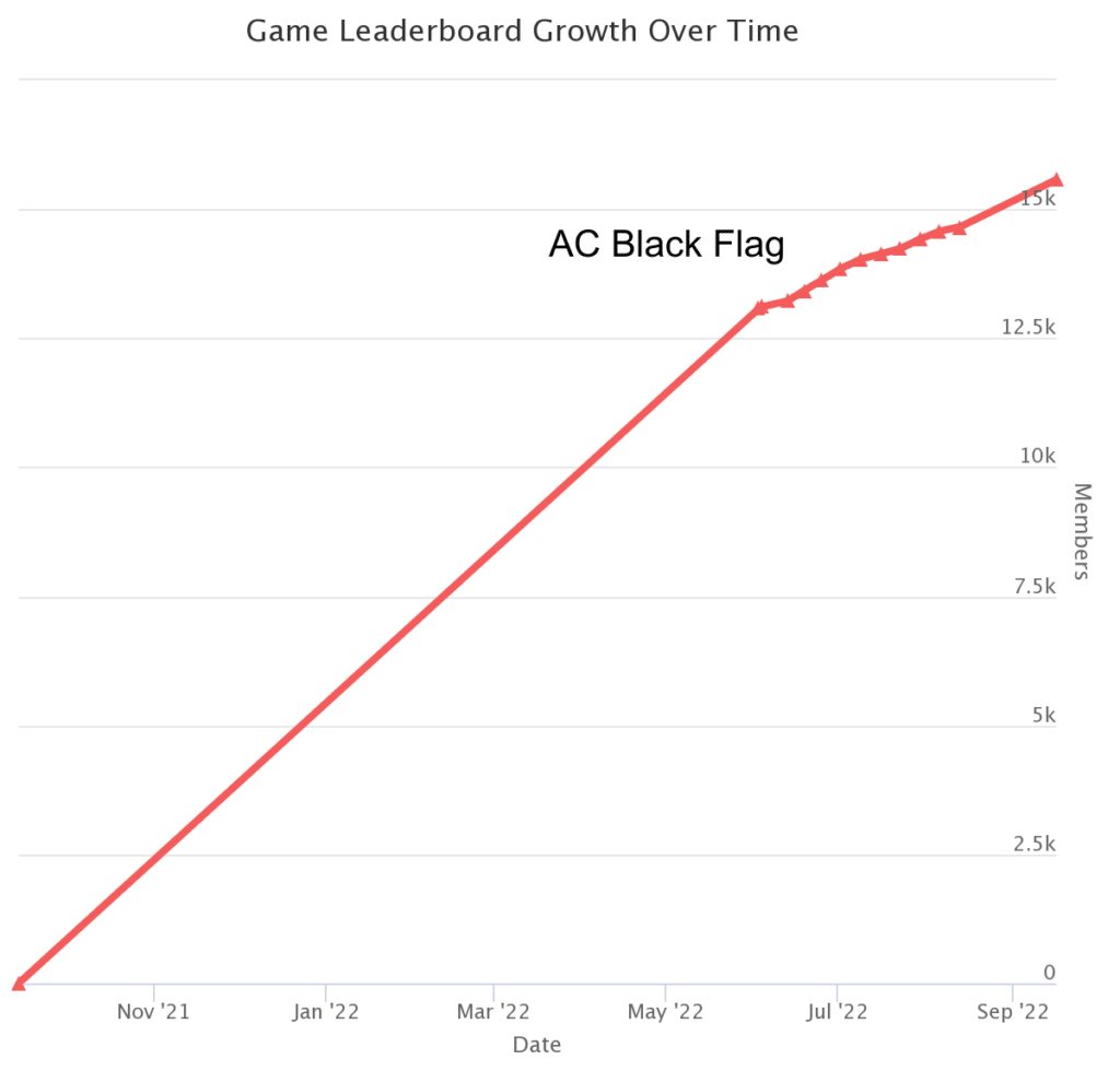 Assassin's Cree Black Flag Stadia Leaderboard Size Over Time