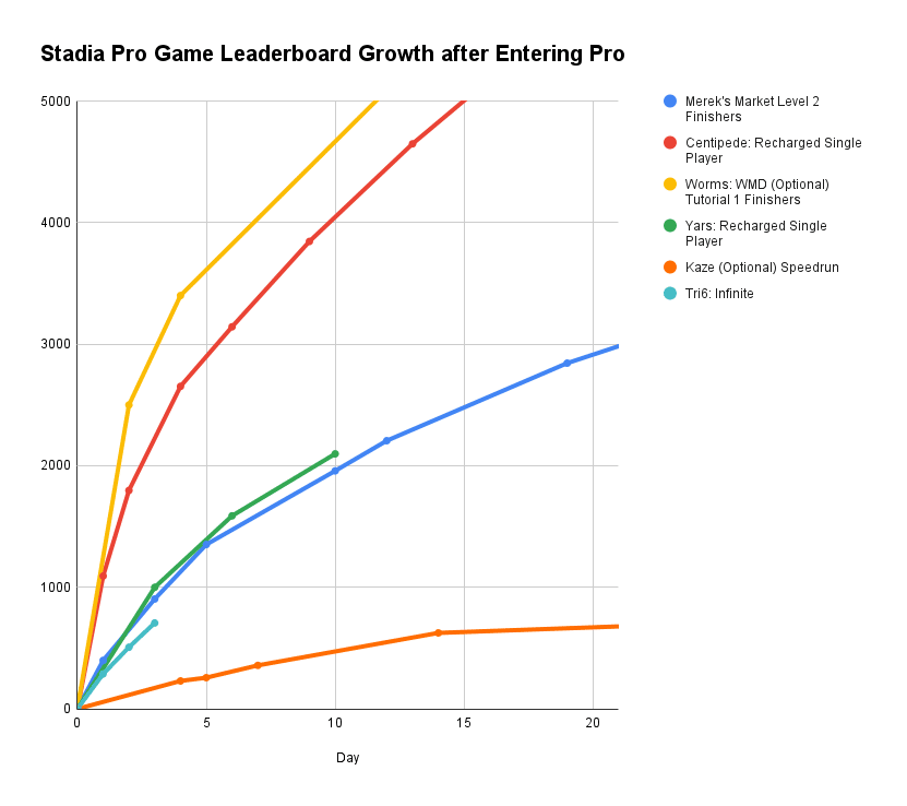 Stadia Pro Game Leaderboards over Time