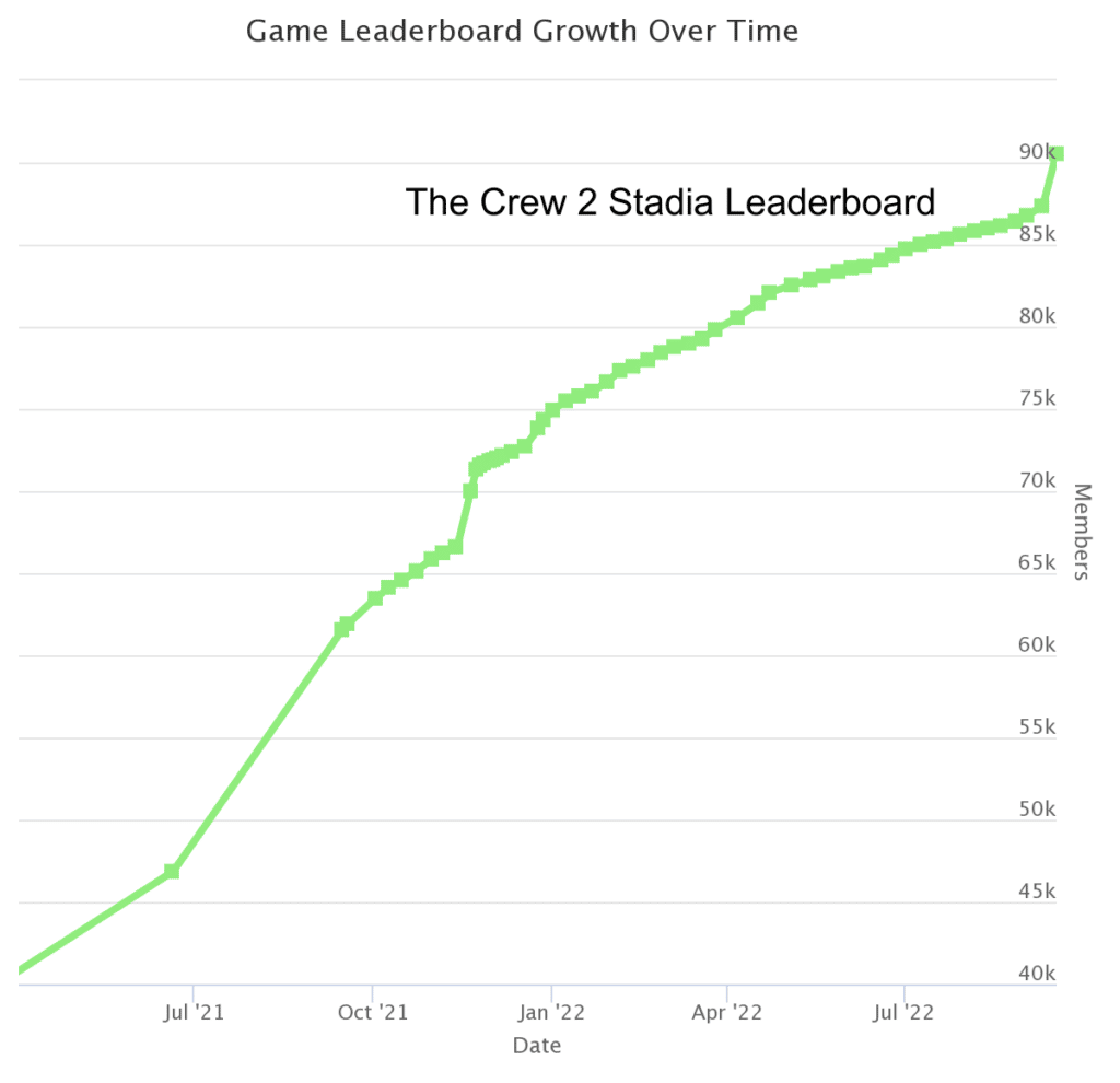 The Crew 2 Stadia Leaderboard Over Time