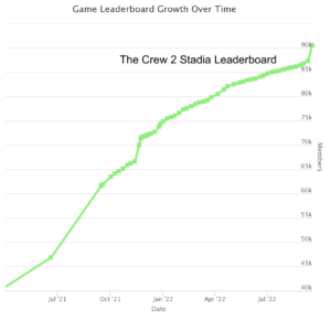 The Crew 2 Leaderboard on Stadia Over Time
