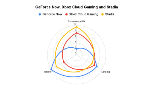 GeForce Now, Xbox Cloud Gaming and Stadia Radar Chart