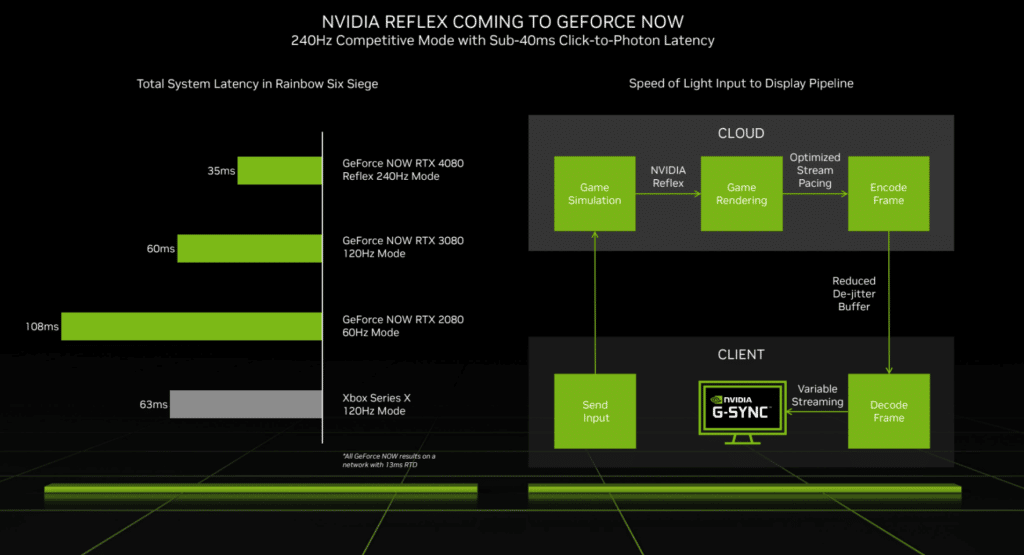 NVIDIA Reflex Coming to GeForce Now