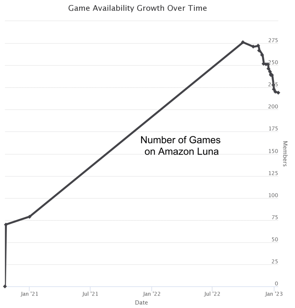 Amazon Luna Number of Games Over Time