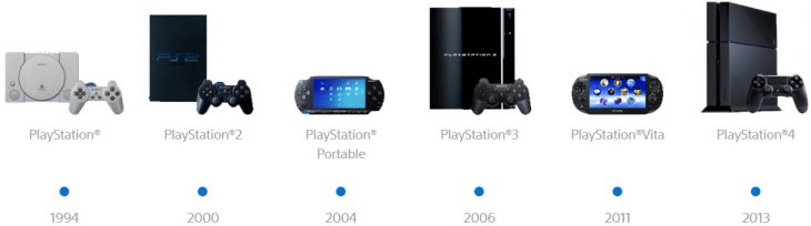 history of playstation consoles