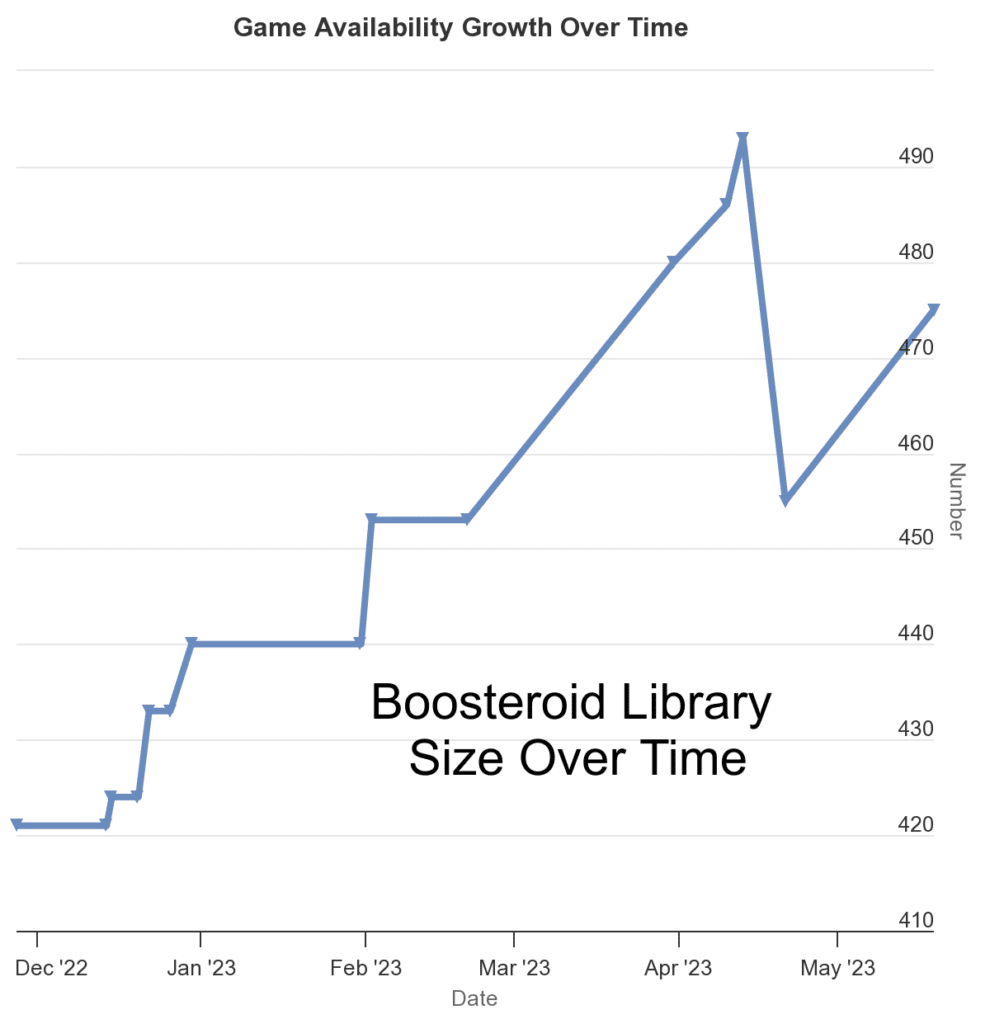 Boosteroid Library Size Over Time