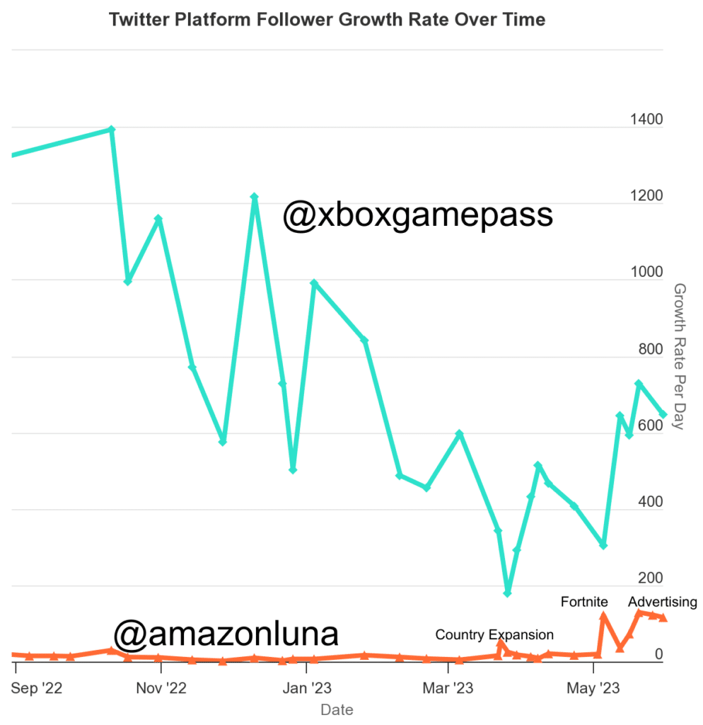 AmazonLuna and XboxGrowth Rates on Twitter Over Time