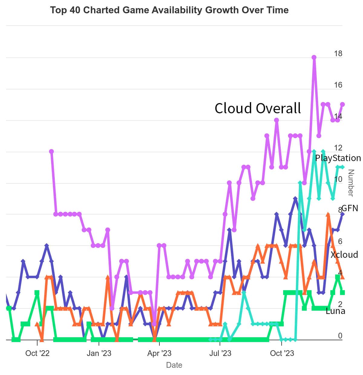 Charting Games Availability in the Cloud Over Time