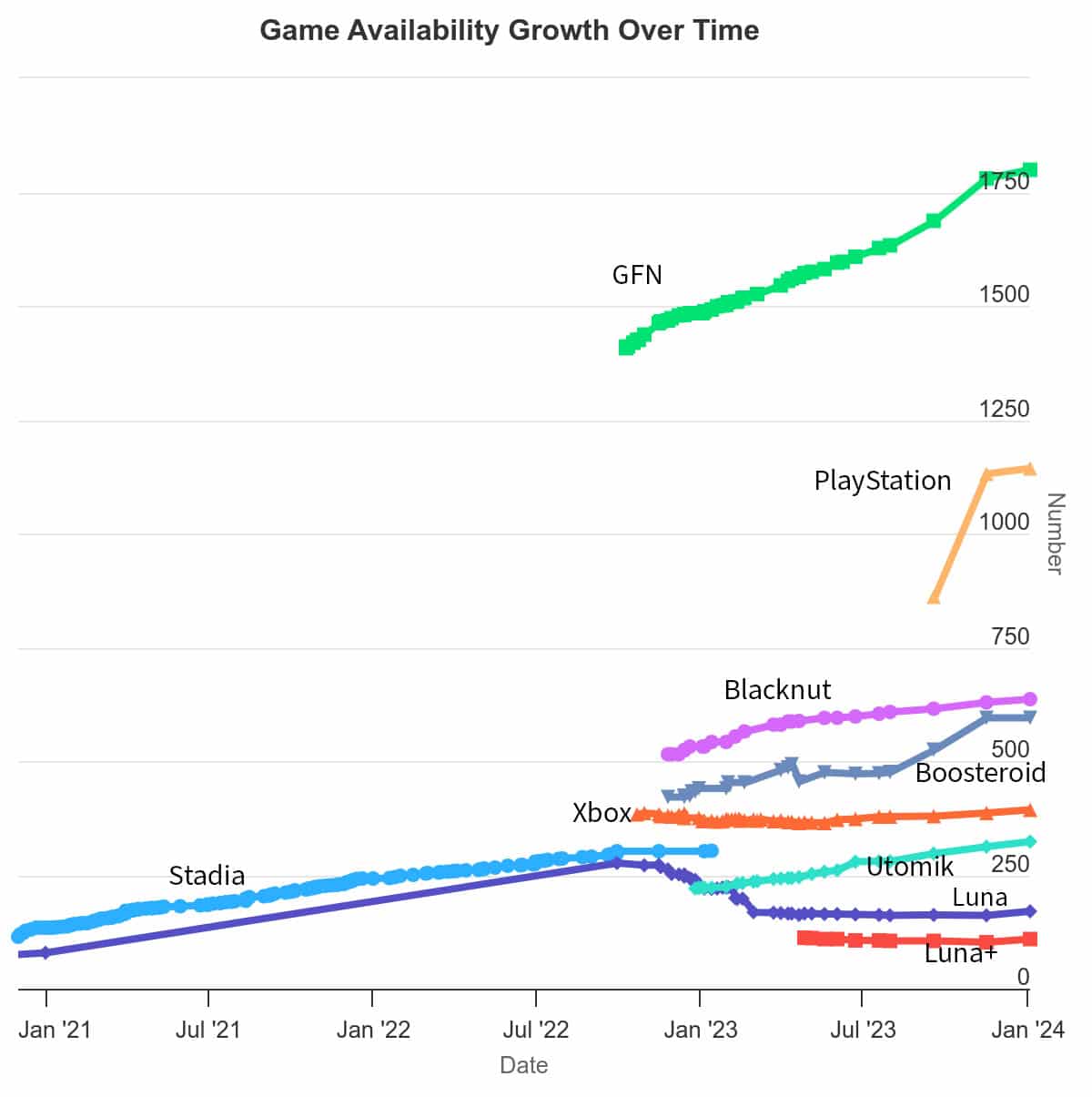 Game library size on different cloud gaming services