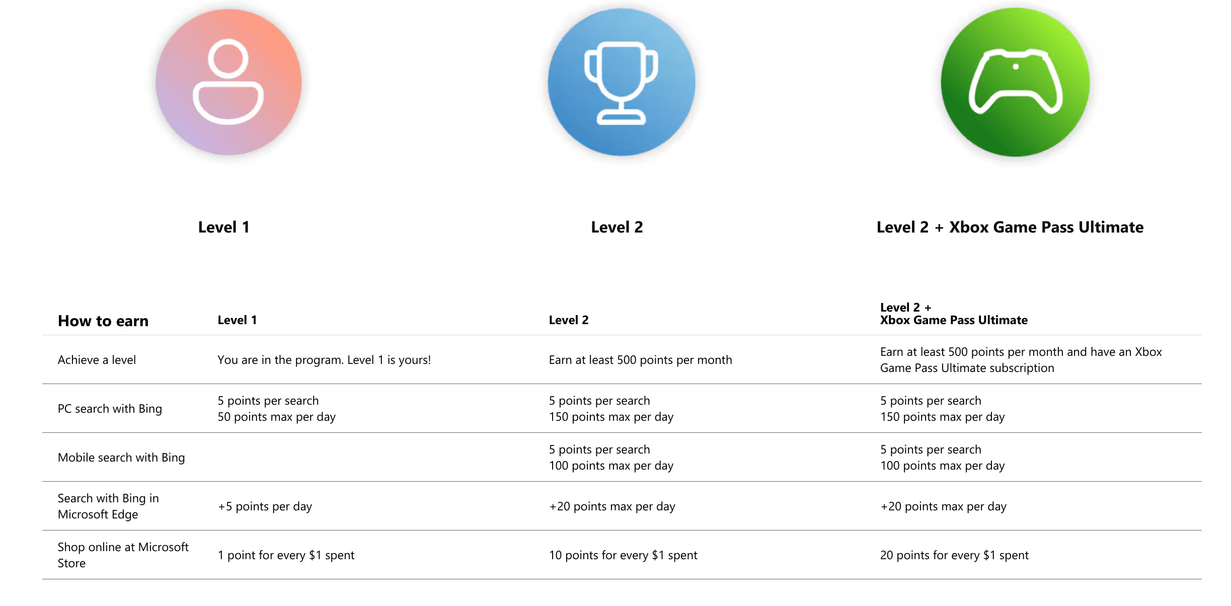 Chart showing the difference between the Microsoft reward tiers.