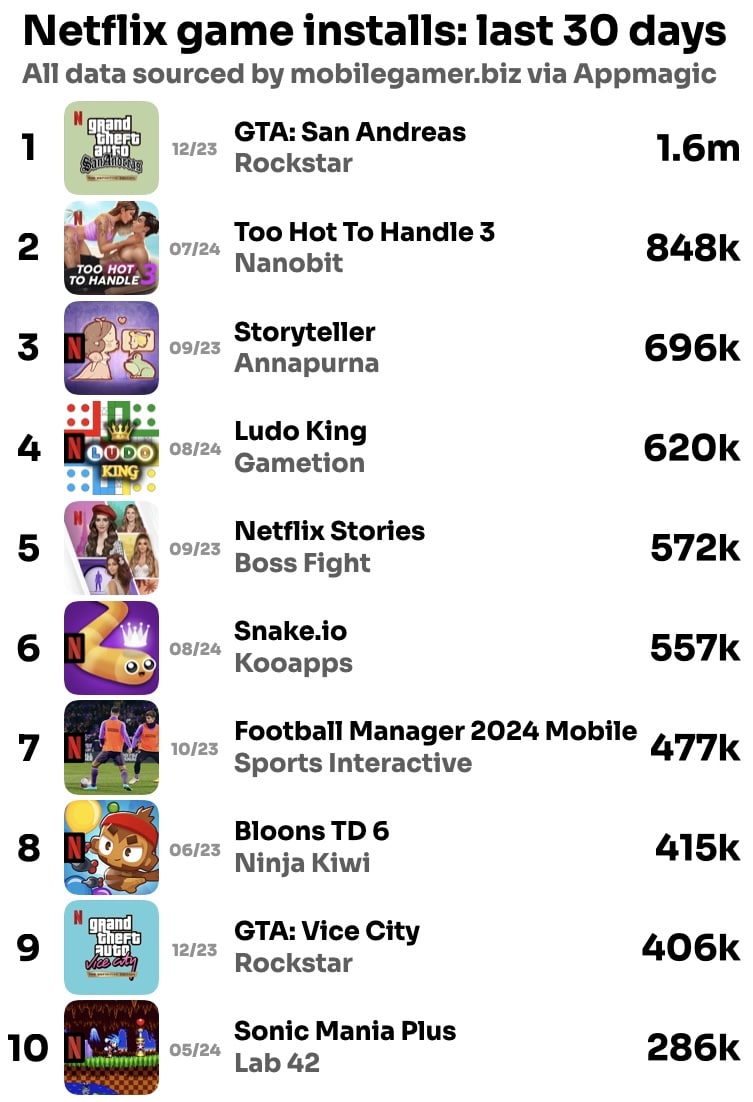 Netflix Games Lifetime Downloads Surpasses 210 Million - Cloud Dosage