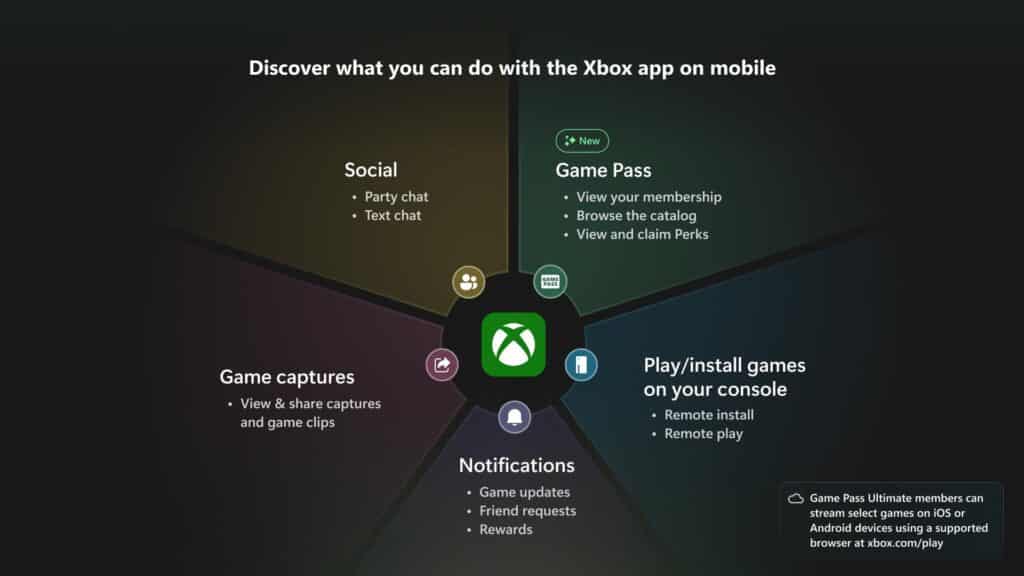 Xbox app features on mobile: Social, Game Pass, Play/install games, Game captures, Notifications. Xbox icon in the center.