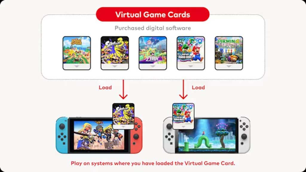 Diagram showing virtual game cards being loaded onto two Nintendo Switch consoles, illustrating Nintendo shared digital game access for seamless digital gameplay.