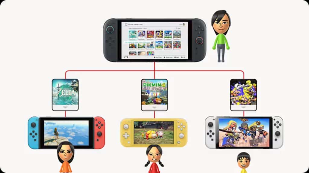 Diagram showing Nintendo Switch consoles using Nintendo shared digital game access from one main account, with three Miis and game covers.