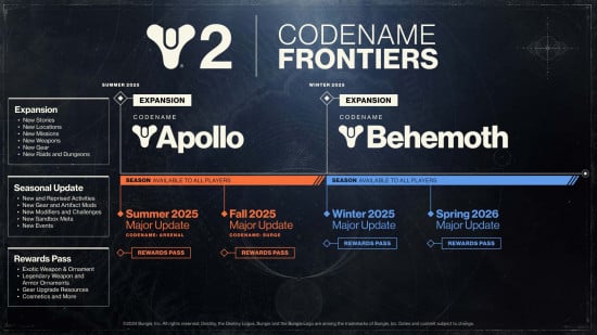 Chart with Destiny 2 expansions: Apollo (Summer/Fall 2025) and Behemoth (Winter 2025/Spring 2026) major updates.