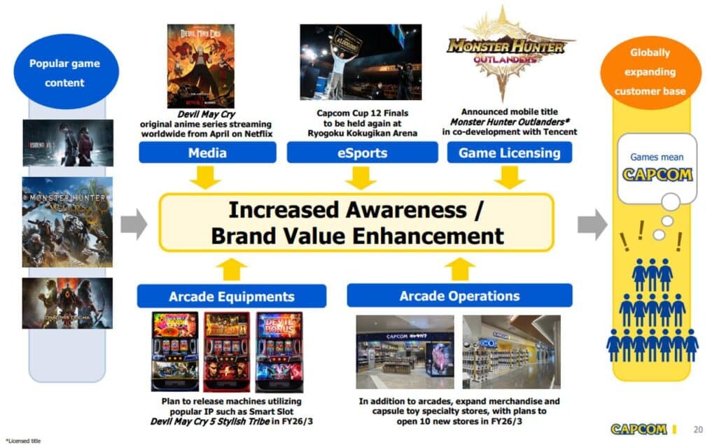 Capcom’s strategy map, outlined in the Capcom financial results FY2025, highlights media, eSports, gaming, arcade, and global customer base expansion efforts.
