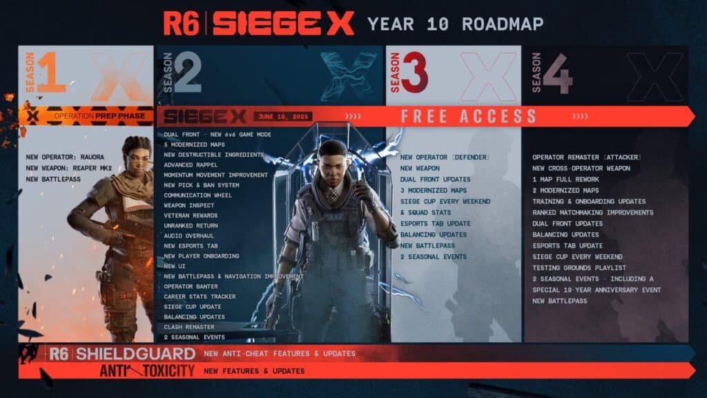 Roadmap for Rainbow Six Siege X Year 10, showcasing new operators, features, events, and seasonal updates throughout the year.