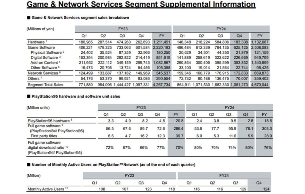 Table displaying PlayStation FY2024 Financial Results, including hardware, software, and PlayStation Network sales and user stats from FY22 to FY24.