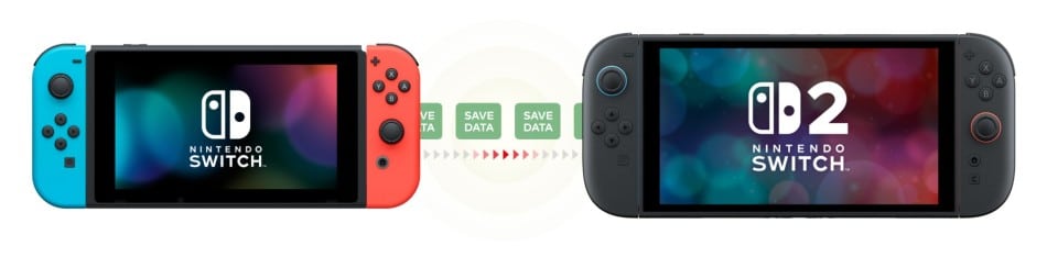 A Nintendo Switch and Nintendo Switch 2 with save data transferring between them—one labeled "Switch" and the other "Switch 2"—illustrate a Nintendo Switch to Nintendo Switch 2 data transfer process.
