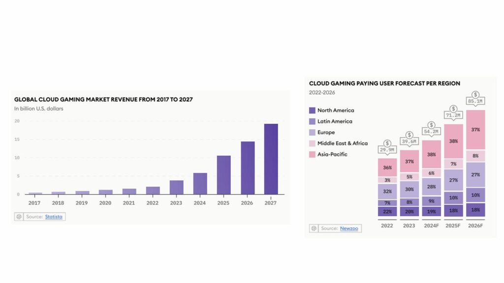 Bar charts showing global cloud gaming market revenue growth and user forecasts by region from 2017 to 2027, highlighting key 2025 cloud gaming trends.
