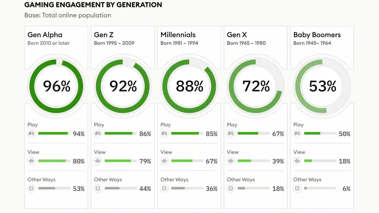 How-Gen-Z-and-Gen-Alpha-Are-Changing-the-Way-We-Game-Gen-Z-and-Gen-Alpha-Want-More-Than-Just-Game.jpg.webp