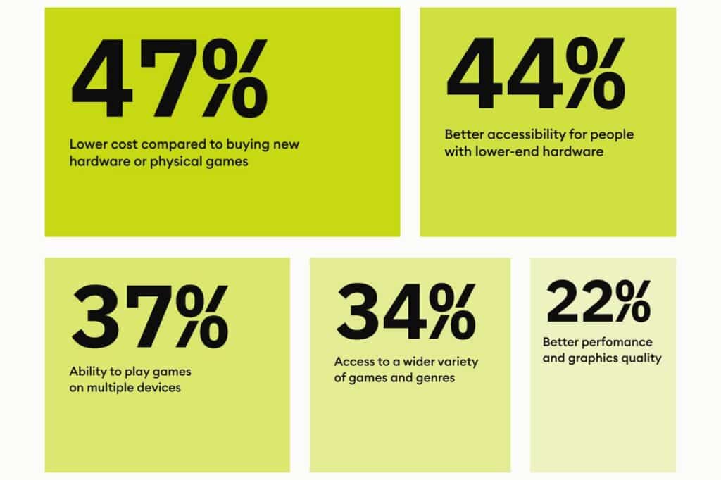 Five yellow-green boxes highlight Gen Z and Gen Alpha gaming trends, displaying stats: 47%, 44%, 37%, 34%, and 22% with brief descriptions.
