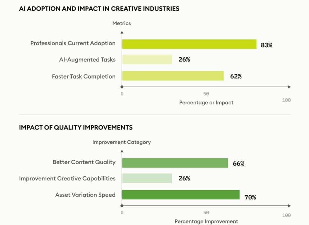 Bar charts showing AI adoption and quality impact in creative industries, with percentages for each metric and category, including insights on Gen Z and Gen Alpha gaming trends.