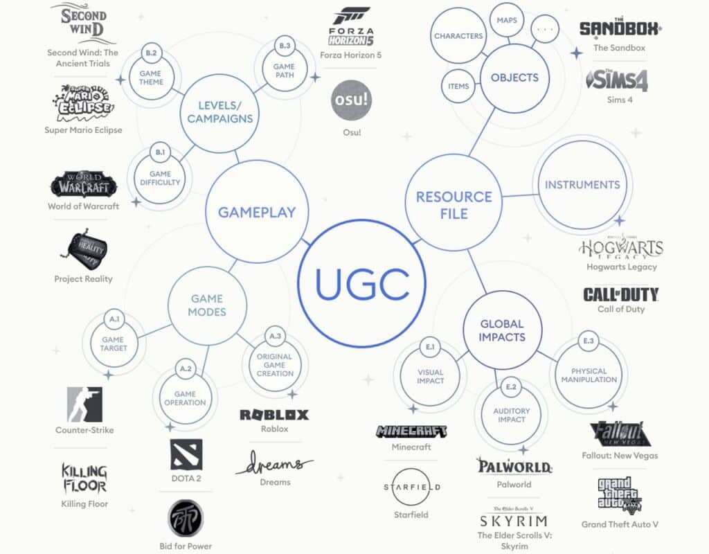 A diagram maps UGC in gaming, highlighting Gen Z and Gen Alpha gaming trends, related games, categories, and connections between concepts.