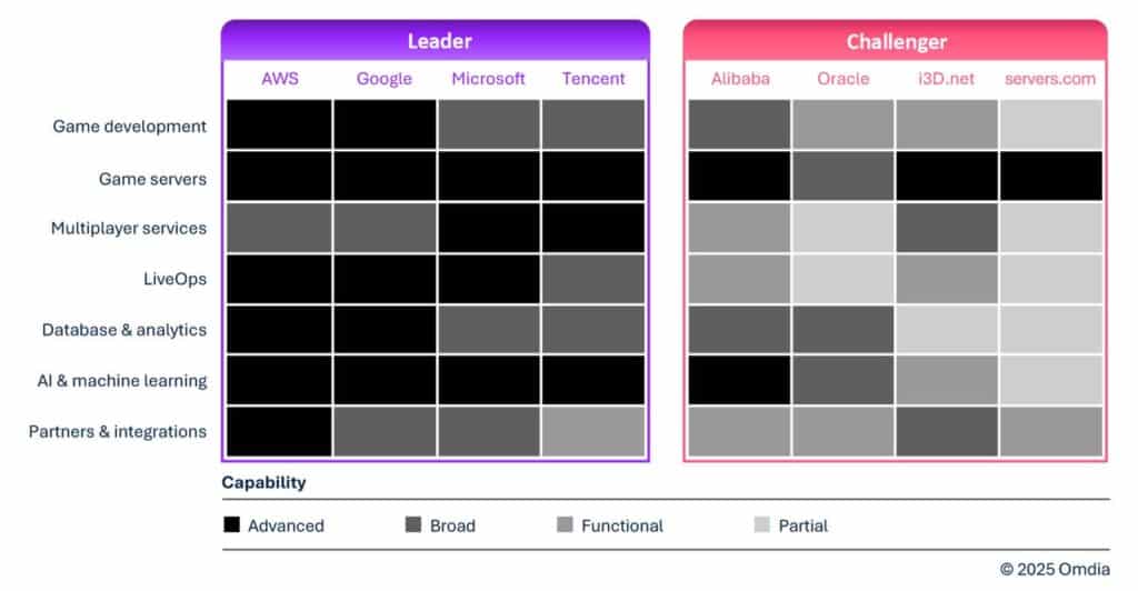 Comparison chart of cloud platforms in gaming, highlighting capability levels of leading providers across seven service categories.