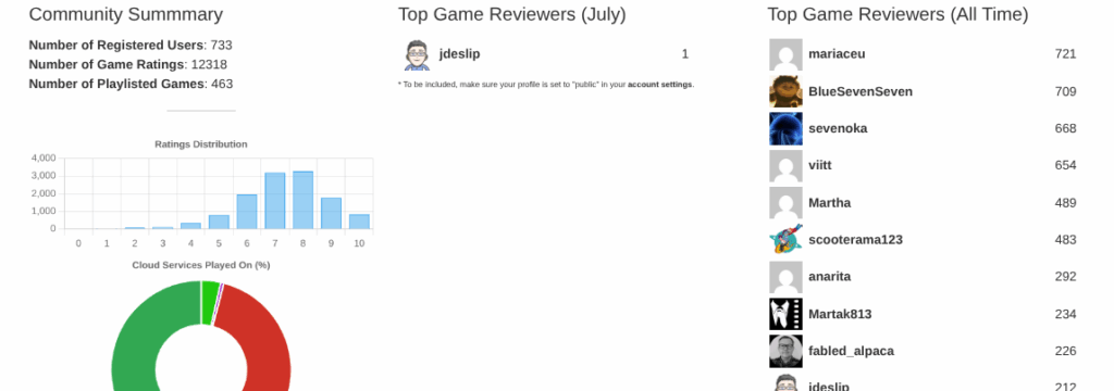 Cloud Dosage Community Page Stats Showing Top Game Raters