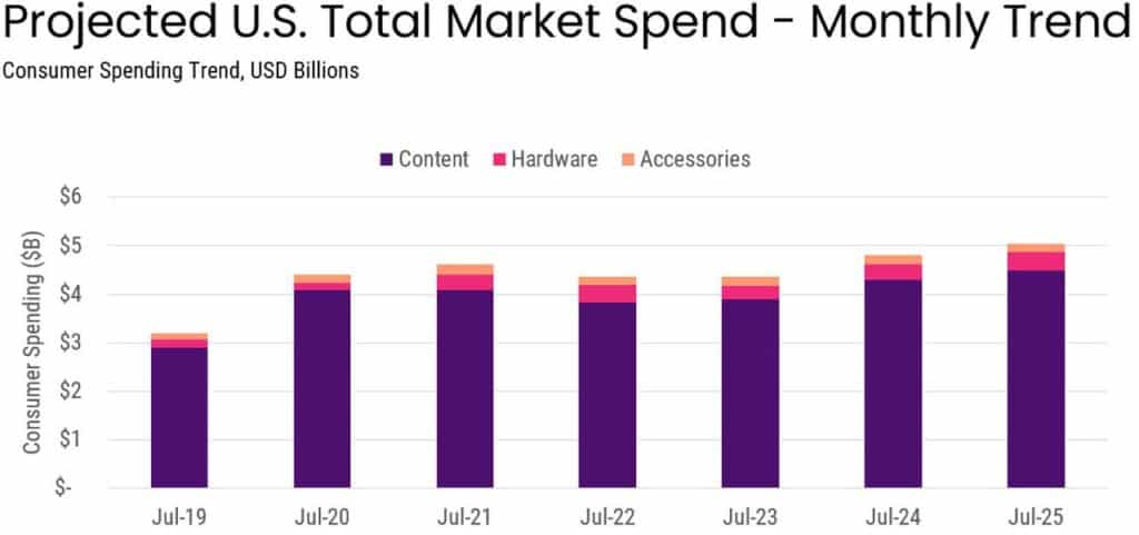 Bar graph showing rising U.S. monthly spend on content, hardware, and accessories from July 2019 to July 2025, highlighting growth leading up to July 2025 U.S. Video Game Sales.