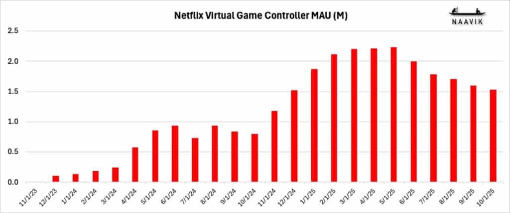 Bar chart compares Netflix vs Amazon cloud gaming, showing Netflix Virtual Game Controller monthly active users rising to 2M in 2025 before gradually declining.