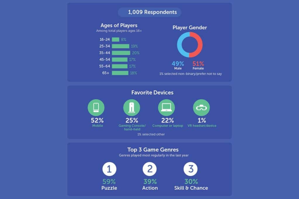 Infographic from Power of Play 2025 report shows player ages, gender, favorite devices, and top game genres; majority female, prefer mobile.