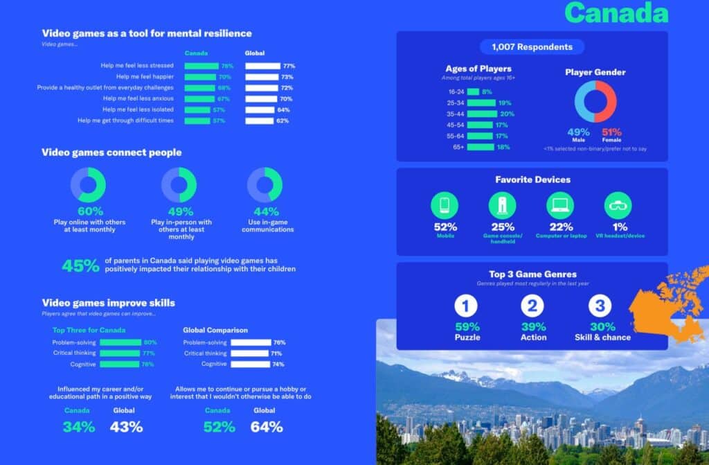 Infographic about video gaming in Canada—Power of Play 2025 report—with stats on mental health, demographics, genres, and device preferences.