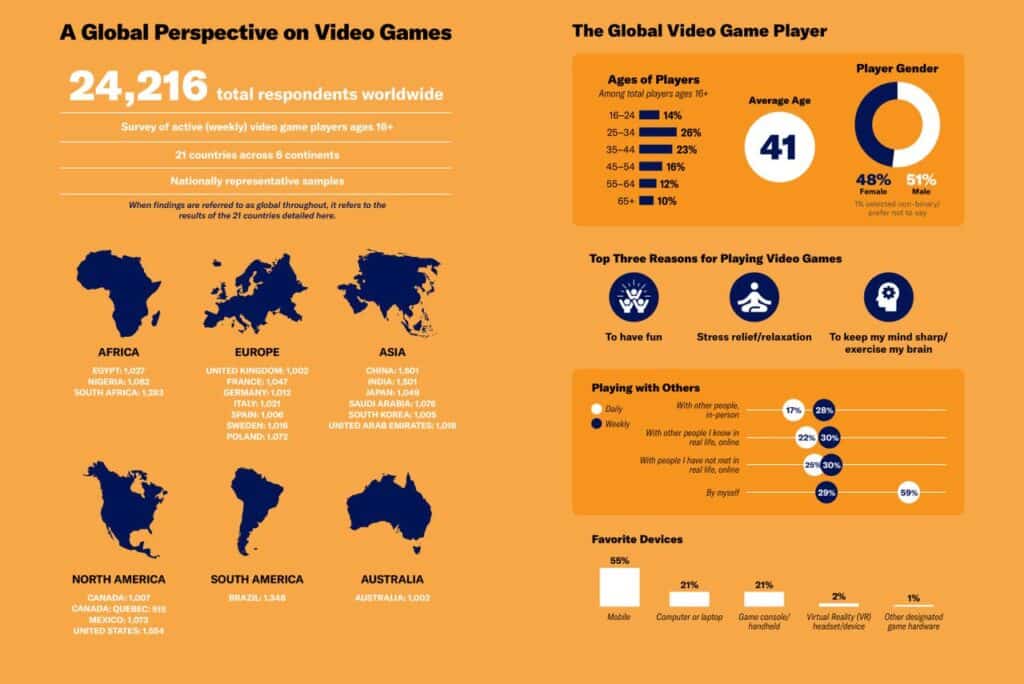 Infographic showcasing Power of Play 2025 report: global video game survey stats, player demographics, reasons for playing, and favorite devices.