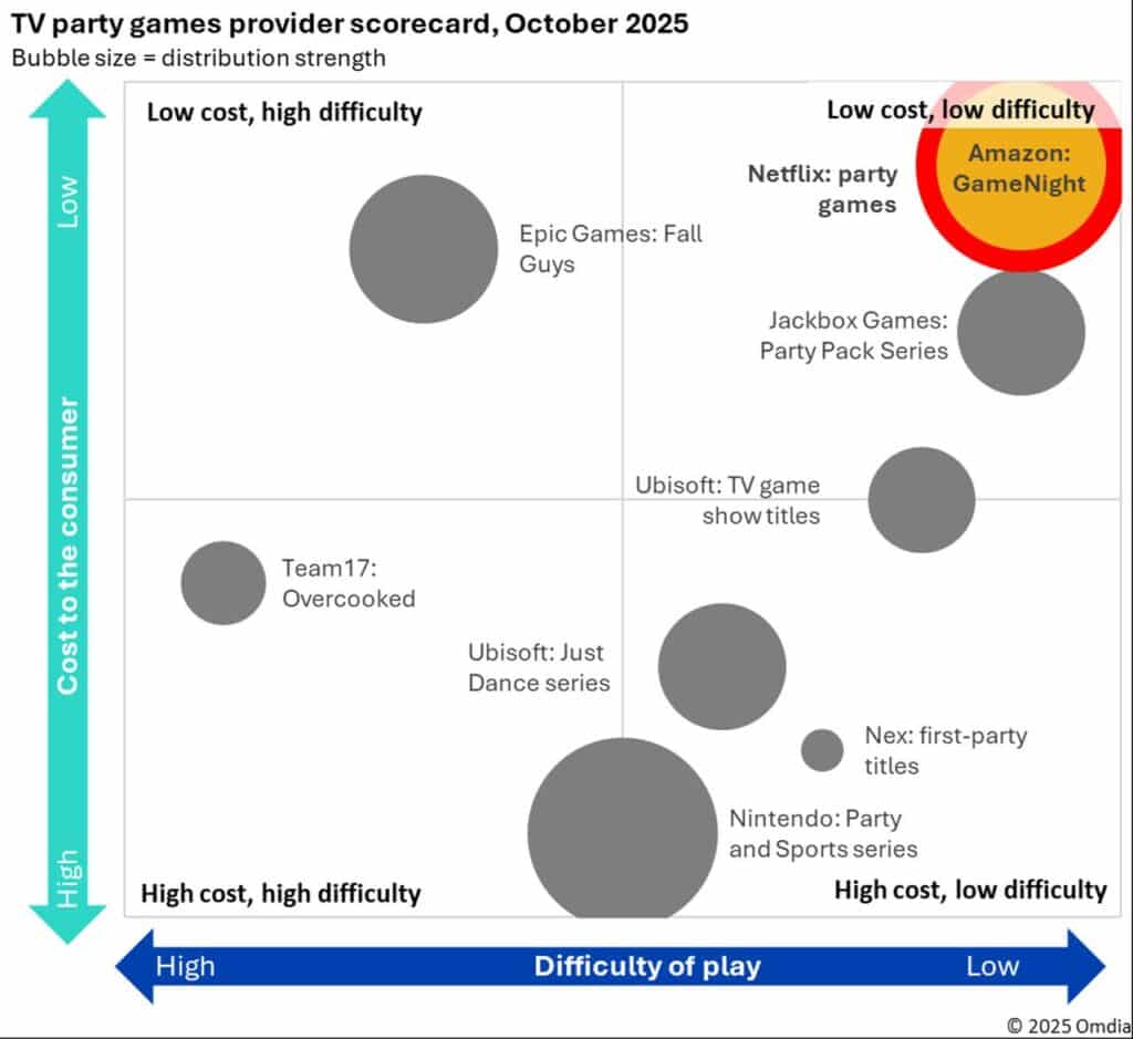 A bubble chart compares TV party games by cost, difficulty, and popularity, spotlighting Amazon: GameNight and offering insights into Netflix vs Amazon cloud gaming trends.