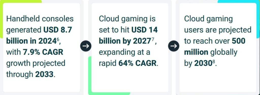 Infographic with statistics on cloud gaming and portables 2026, highlighting market growth projections for handheld consoles and cloud gaming from 2024 to 2038.
