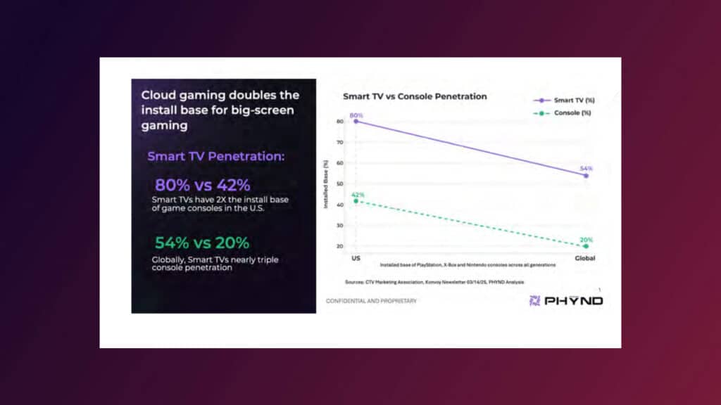 Graph comparing global and US smart TV and console gaming penetration rates, highlighting cloud gaming’s growth and illustrating the smart TV cloud gaming future.
