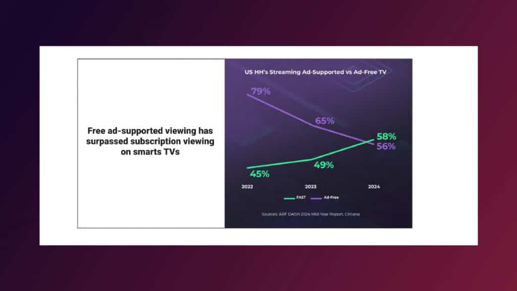 Line graph showing ad-supported TV viewing rising above ad-free viewing on smart TVs from 2022 to 2024, highlighting trends that may shape the Smart TV cloud gaming future.