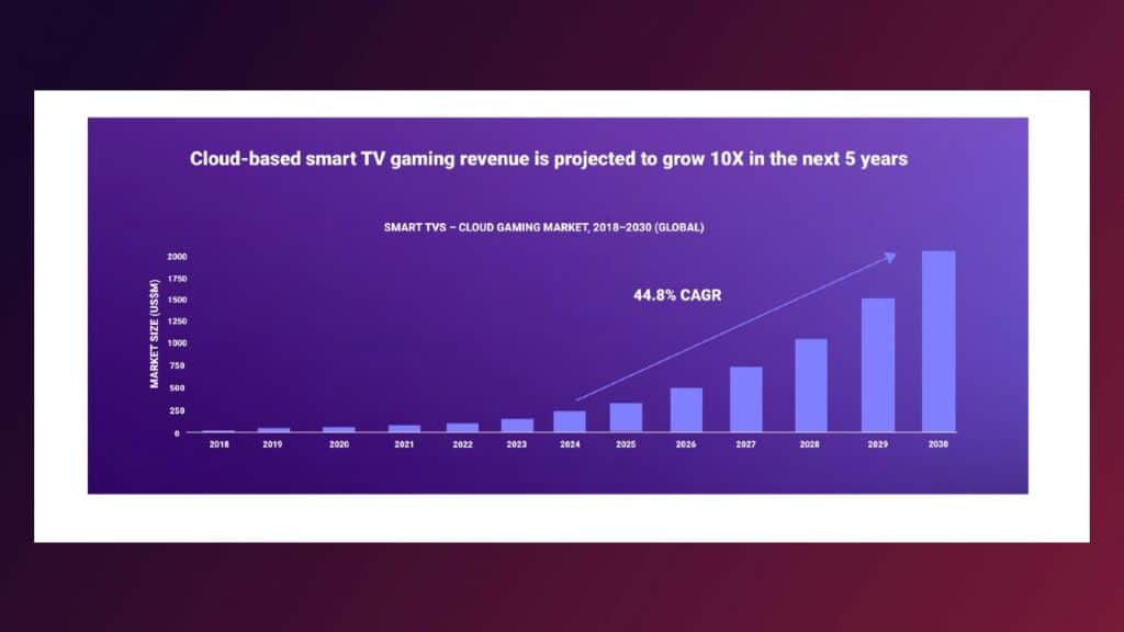 Bar graph illustrating the smart TV cloud gaming future, projecting 10X revenue growth from 2018 to 2028 at a 44.8% CAGR.
