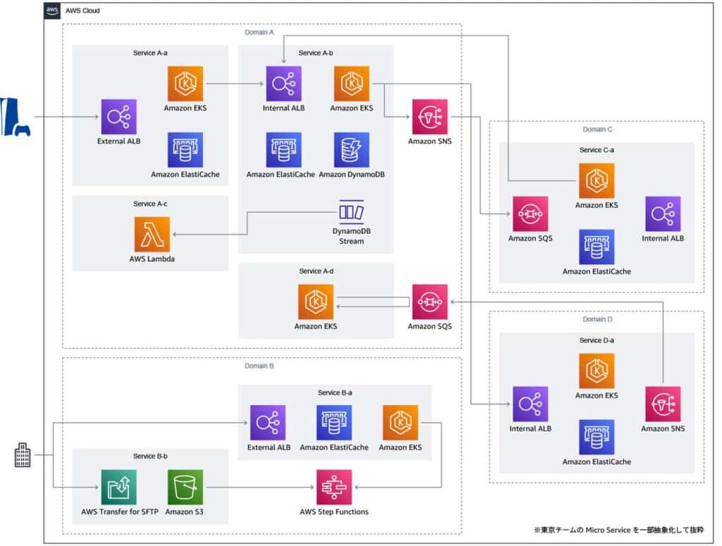 AWS cloud architecture diagram showing microservices using EKS, ALB, DynamoDB, SQS, Lambda, and ElastiCache—ideal for scalable platforms like PlayStation Network AWS deployments.