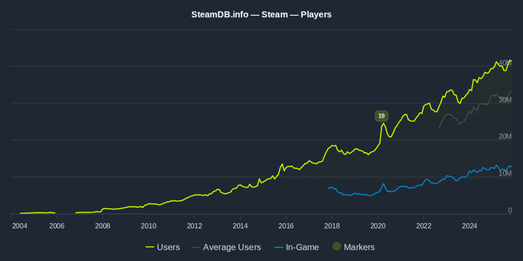 Steam Max Active User Count Over Time