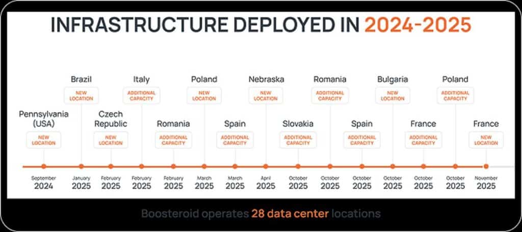 Timeline showcasing Boosteroid cloud gaming expansion with new and expanded data center locations across various countries from 2024 to 2025.