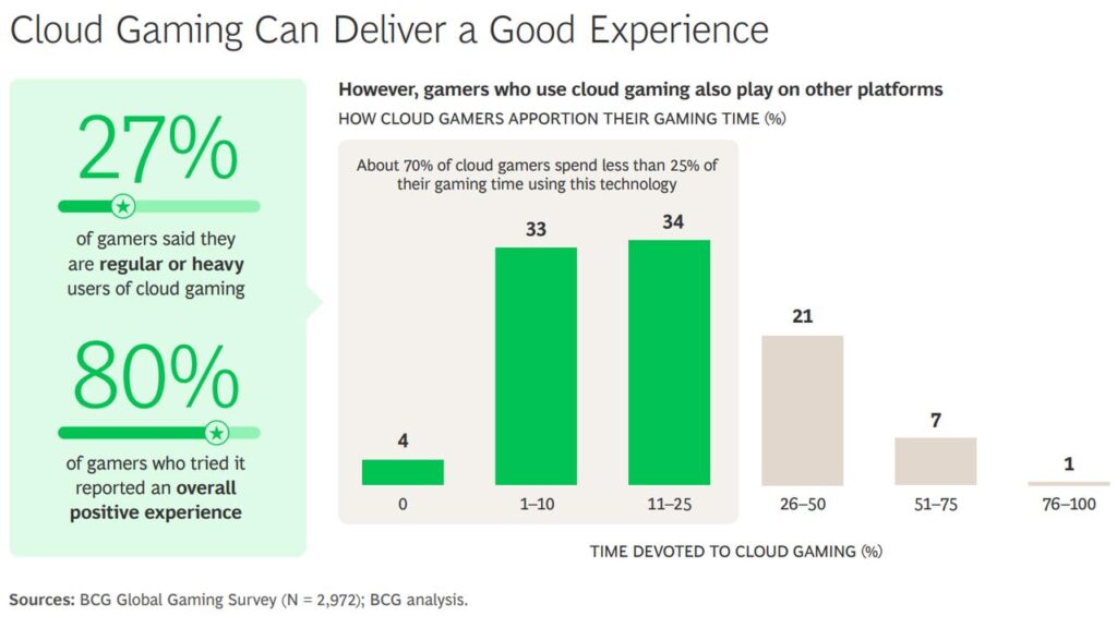 BCG cloud gaming usage chart showing only 27 percent are regular heavy users and 70 percent spend less than a quarter of their gaming time on cloud.